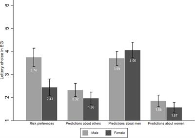 Risk Preferences and Predictions about Others: No Association with 2D:4D Ratio